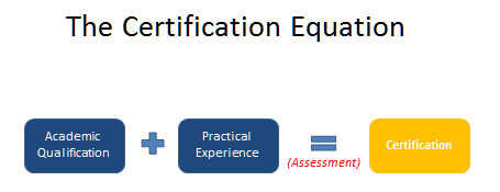 The certification equation