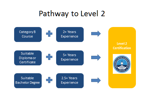 Pathway to level 1